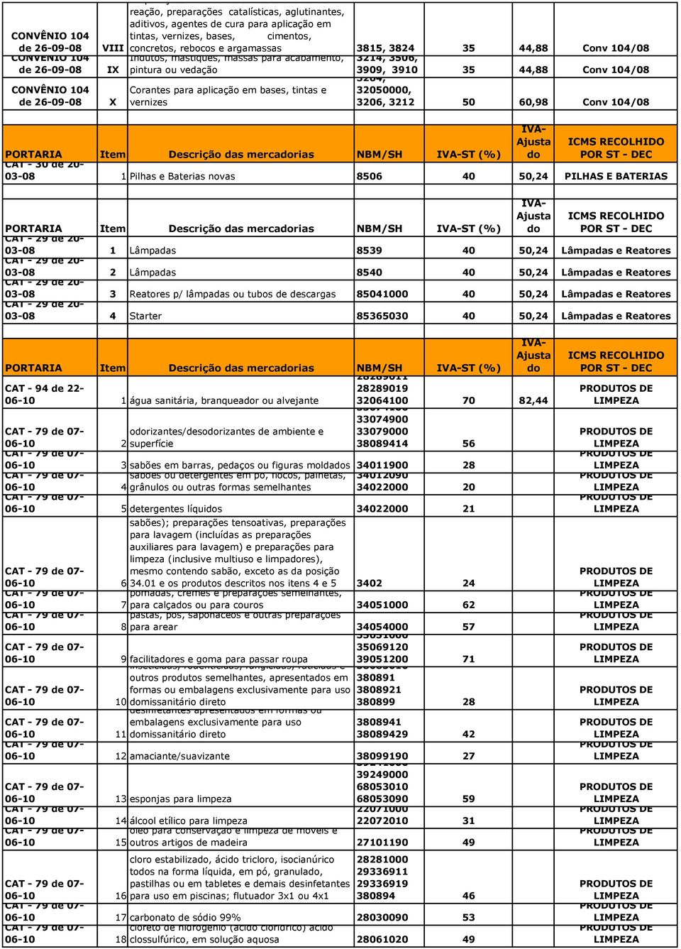 3909, 3910 3204, 35 44,88 Conv 104/08 Corantes para aplicação em bases, tintas e 32050000, X vernizes 3206, 3212 50 60,98 Conv 104/08 PORTARIA Item Descrição das mercarias NBM/SH ST (%) CAT - 30 de