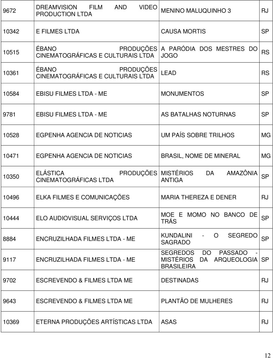 NOTICIAS BRASIL, NOME DE MINERAL MG 10350 ELÁSTICA CINEMATOGRÁFICAS PRODUÇÕES MISTÉRIOS DA AMAZÔNIA ANTIGA 10496 ELKA FILMES E COMUNICAÇÕES MARIA THEREZA E DENER 10444 ELO AUDIOVISUAL SERVIÇOS 8884