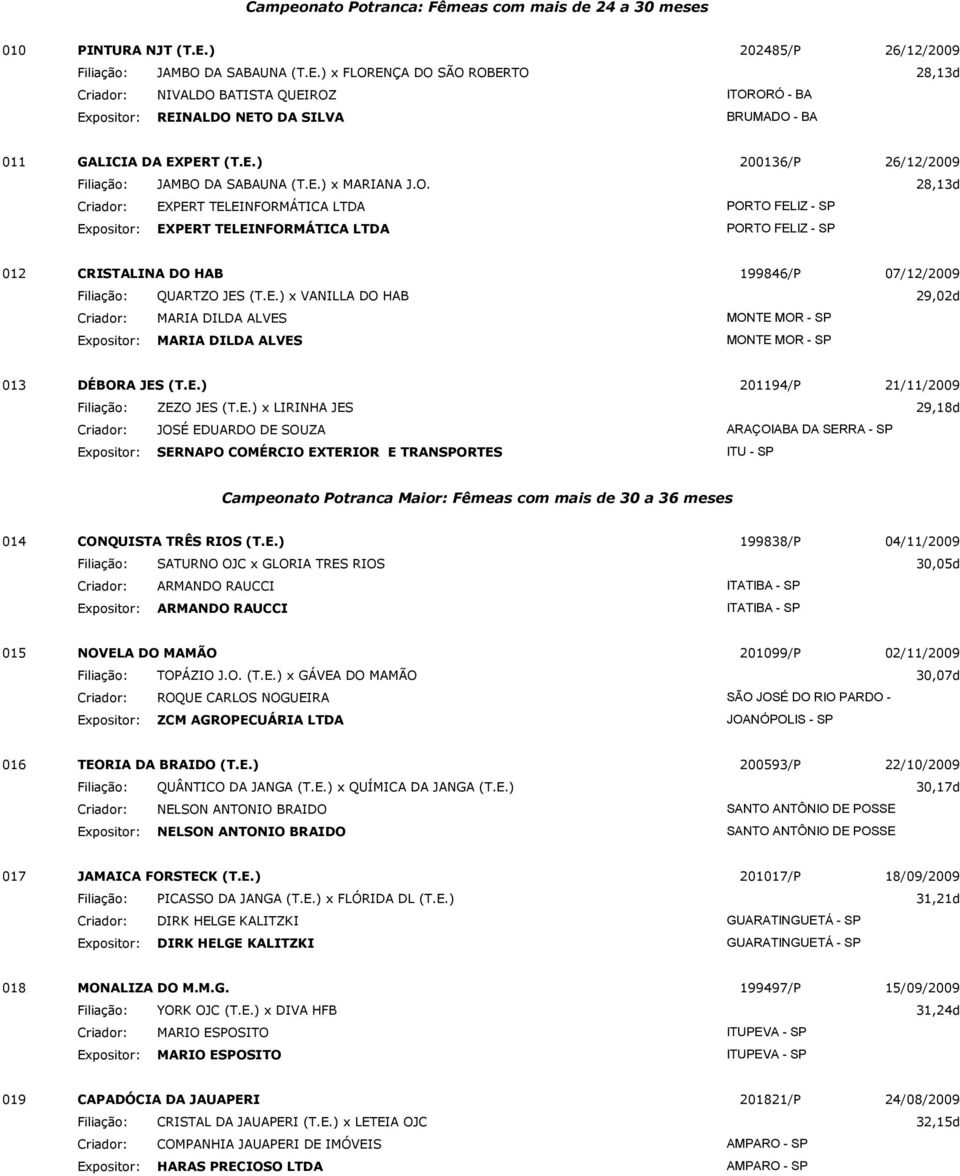 ) x FLORENÇA DO SÃO ROBERTO 28,13d Criador: NIVALDO BATISTA QUEIROZ ITORORÓ - BA Expositor: REINALDO NETO DA SILVA BRUMADO - BA 011 GALICIA DA EXPERT (T.E.) 200136/P 26/12/2009 Filiação: JAMBO DA SABAUNA (T.