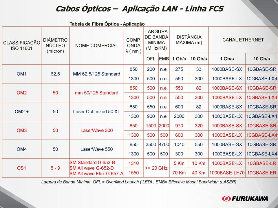 Optimized 50 XL OM3 50 LaserWave 300 850 200 n.e. 275 33 1000BASE-SX 10GBASE-SR 1300 500 n.e. 550 300 1000BASE-LX 10GBASE-LX4 850 500 n.e. 550 82 1000BASE-SX 10GBASE-SR 1300 500 n.e. 550 300 1000BASE-LX 10GBASE-LX4 850 550 n.