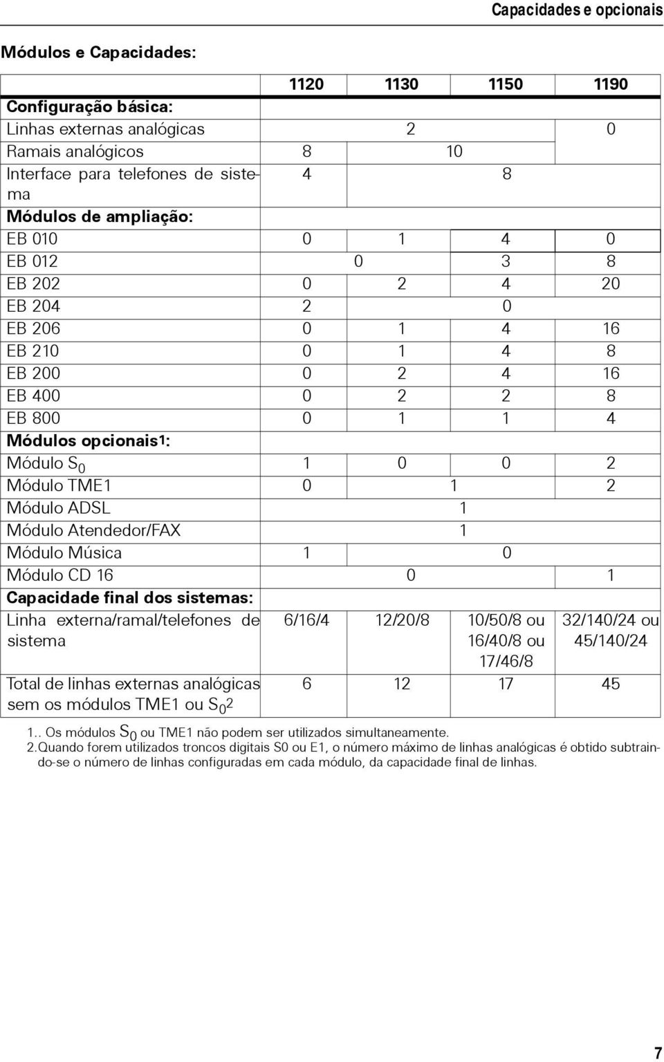 Módulo ADSL 1 Módulo Atendedor/FAX 1 Módulo Música 1 0 Módulo CD 16 0 1 Capacidade final dos sistemas: Linha externa/ramal/telefones de 6/16/4 12/20/8 10/50/8 ou 32/140/24 ou sistema 16/40/8 ou