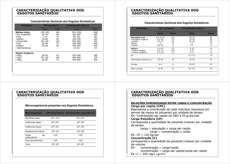 200 500 400 800 350 600 Típico 1000 400 80 320 700 400 300 15 350 700 500 ph Nitrogênio total Nitrogênio orgânico Amônia Nitrito Nitrato Fósforo Fósforo orgânico Fósforo inorgânico Alcalinidade