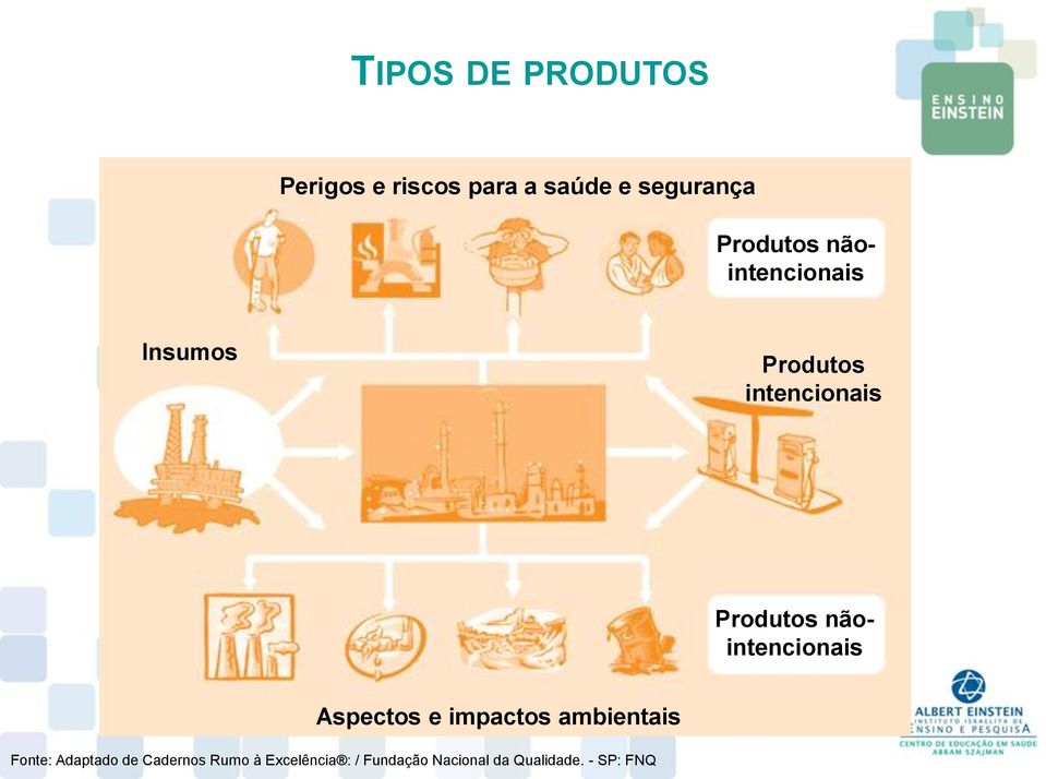 nãointencionais Aspectos e impactos ambientais Fonte: Adaptado de