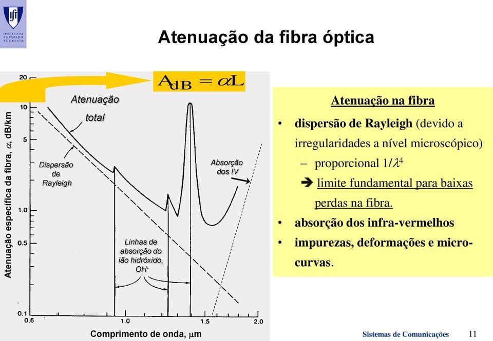 irregularidades a nível microscópico) proporcional 1/l 4 limite fundamental para baixas perdas na fibra.