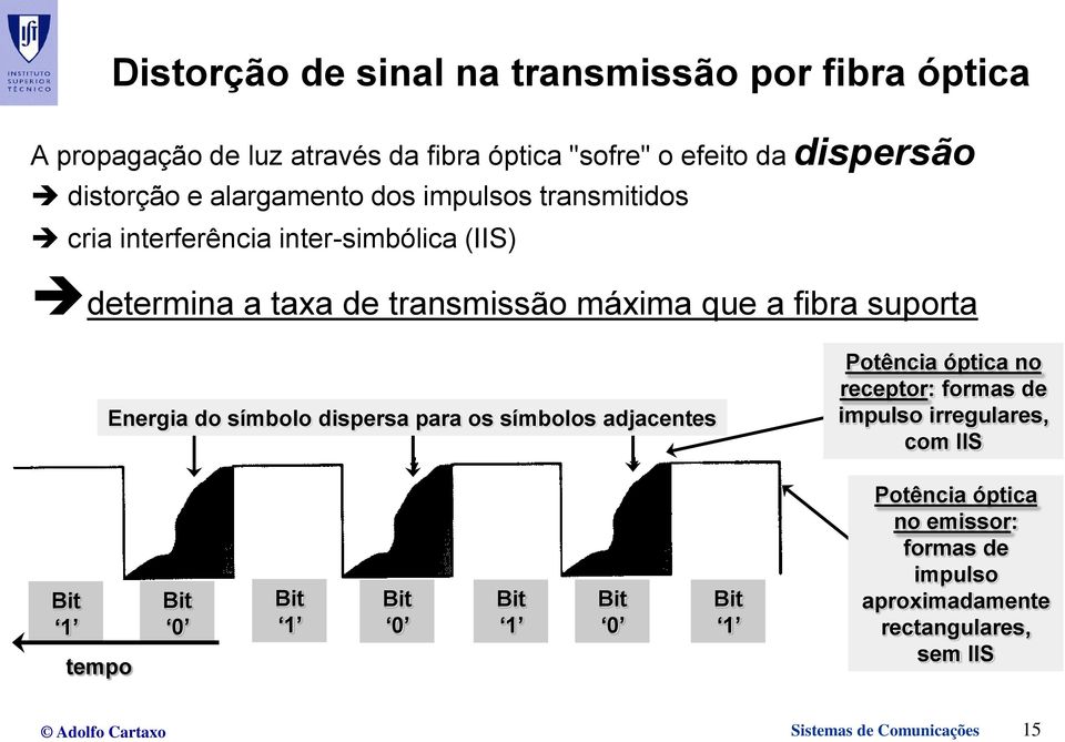 Energia do símbolo dispersa para os símbolos adjacentes Potência óptica no receptor: formas de impulso irregulares, com IIS Bit 1 tempo Bit 0