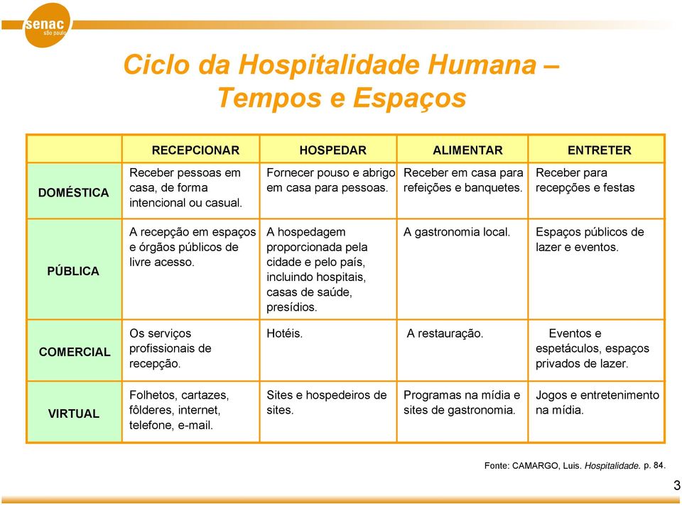 A hospedagem proporcionada pela cidade e pelo país, incluindo hospitais, casas de saúde, presídios. A gastronomia local. Espaços públicos de lazer e eventos. Os serviços Hotéis. A restauração.