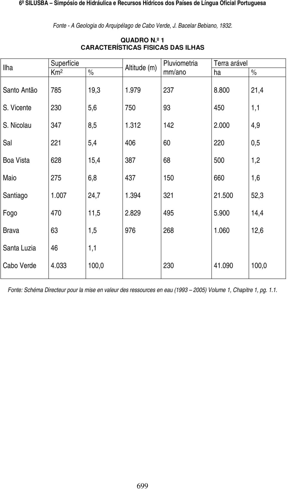 Vicente 230 5,6 750 93 450 1,1 S. Nicolau 347 8,5 1.312 142 2.000 4,9 Sal 221 5,4 406 60 220 0,5 Boa Vista 628 15,4 387 68 500 1,2 Maio 275 6,8 437 150 660 1,6 Santiago 1.