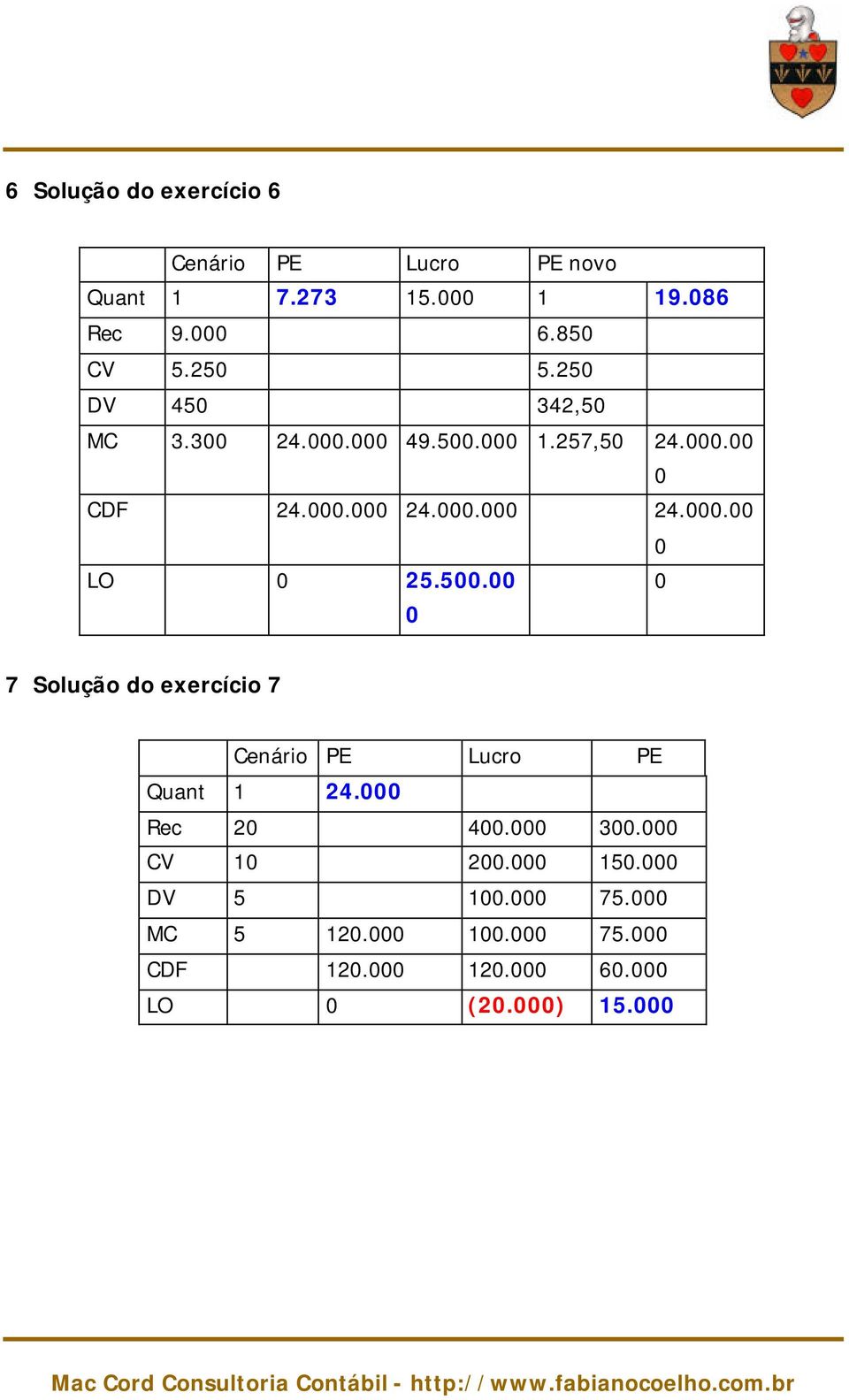 500.00 0 0 7 Solução do exercício 7 Cenário PE Lucro PE Quant 1 24.000 Rec 20 400.000 300.000 CV 10 200.