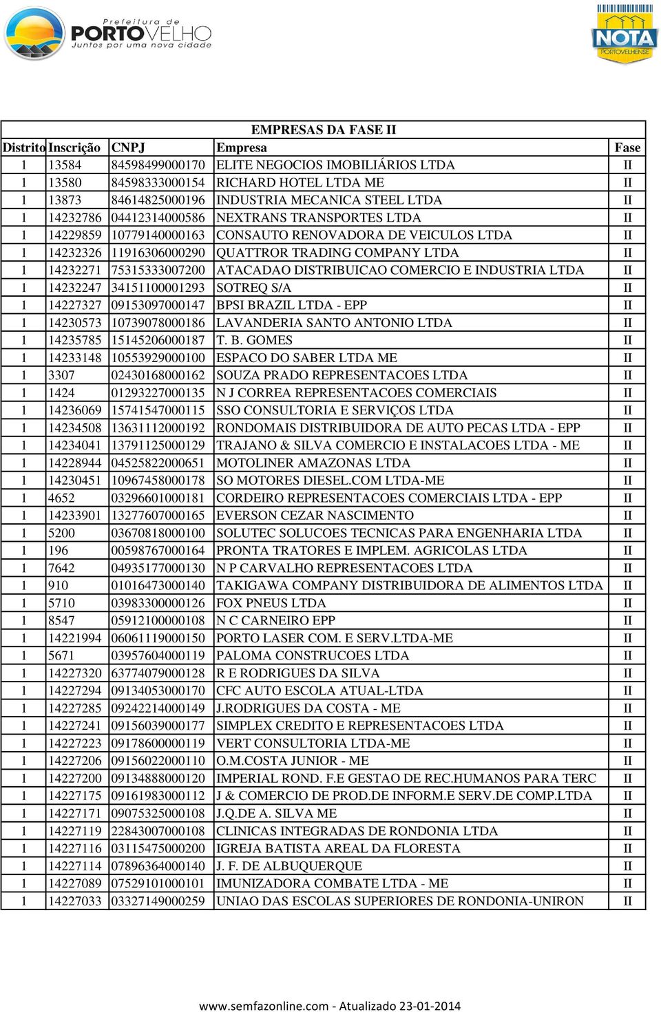 II 1 14232271 75315333007200 ATACADAO DISTRIBUICAO COMERCIO E INDUSTRIA LTDA II 1 14232247 34151100001293 SOTREQ S/A II 1 14227327 09153097000147 BPSI BRAZIL LTDA - EPP II 1 14230573 10739078000186