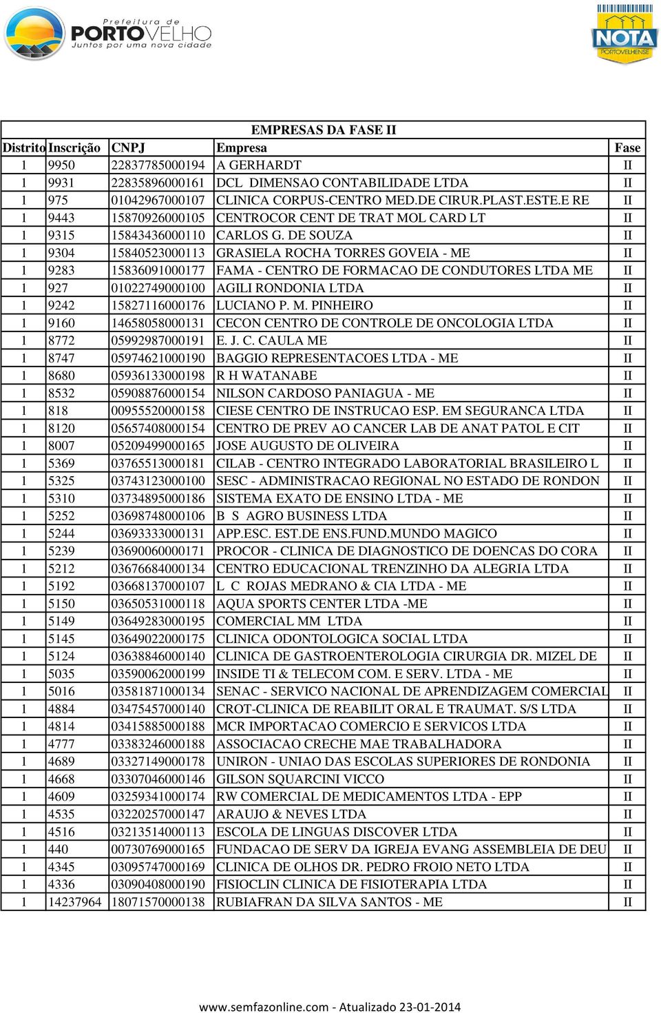 DE SOUZA II 1 9304 15840523000113 GRASIELA ROCHA TORRES GOVEIA - ME II 1 9283 15836091000177 FAMA - CENTRO DE FORMACAO DE CONDUTORES LTDA ME II 1 927 01022749000100 AGILI RONDONIA LTDA II 1 9242