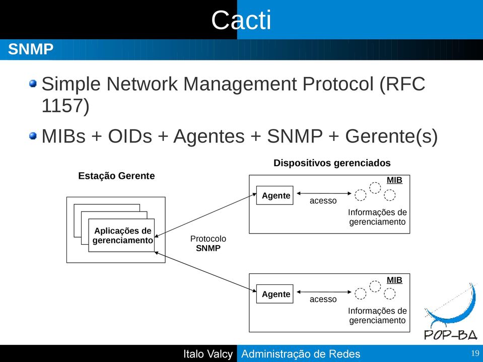 Gerente MIB Agente Aplicações de gerenciamento acesso Informações de