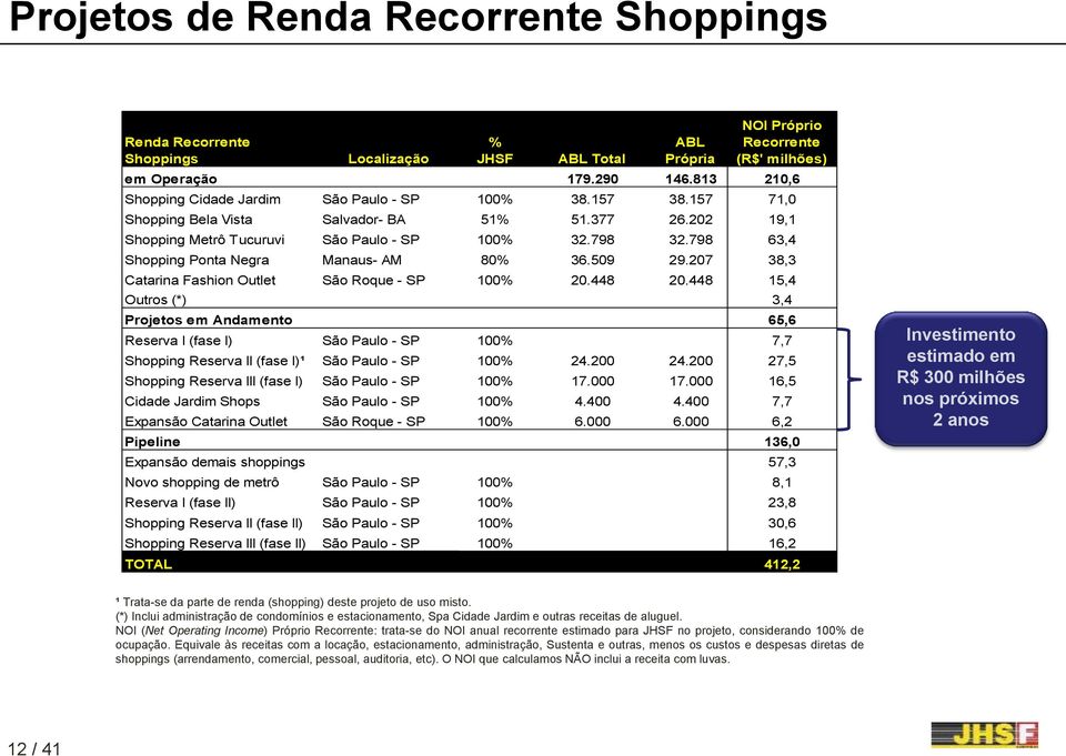 798 63,4 Shopping Ponta Negra Manaus- AM 80% 36.509 29.207 38,3 Catarina Fashion Outlet São Roque - SP 100% 20.448 20.