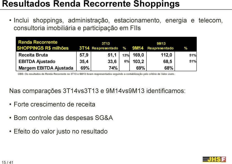 68,5 51% Margem EBITDA Ajustada 69% 74% 69% 68% OBS: Os resultados de Renda Recorrente no 3T13 e 9M13 foram reapresentados seguindo a contabilização pelo critério