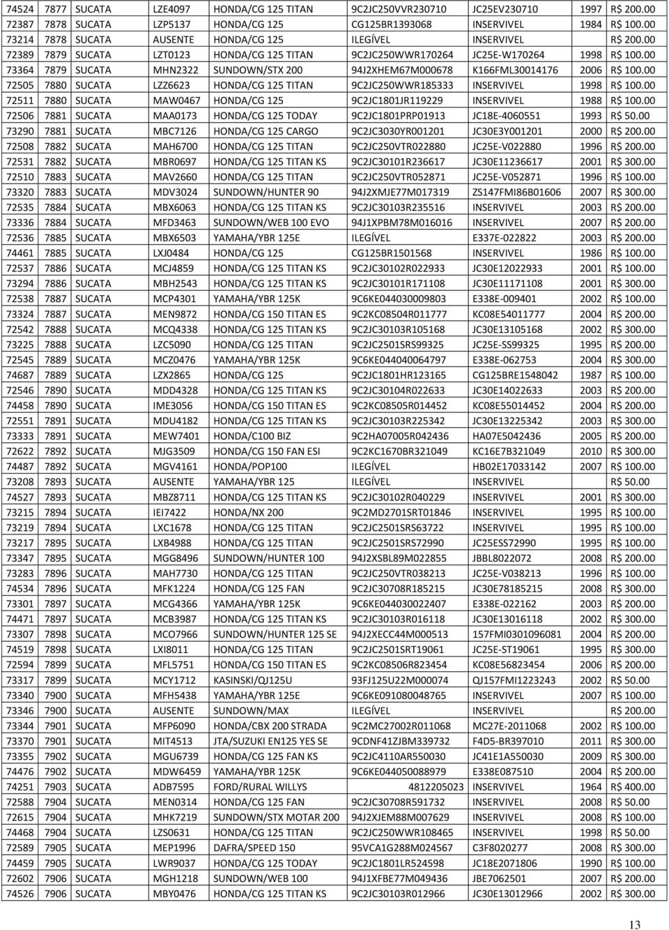 00 73364 7879 SUCATA MHN2322 SUNDOWN/STX 200 94J2XHEM67M000678 K166FML30014176 2006 R$ 100.00 72505 7880 SUCATA LZZ6623 HONDA/CG 125 TITAN 9C2JC250WWR185333 INSERVIVEL 1998 R$ 100.