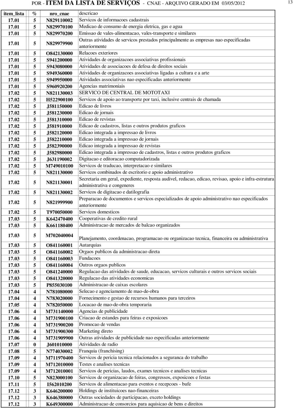 01 5 O842130000 Relacoes exteriores 17.01 5 S941200000 Atividades de organizacoes associativas profissionais 17.01 5 S943080000 Atividades de associacoes de defesa de direitos sociais 17.