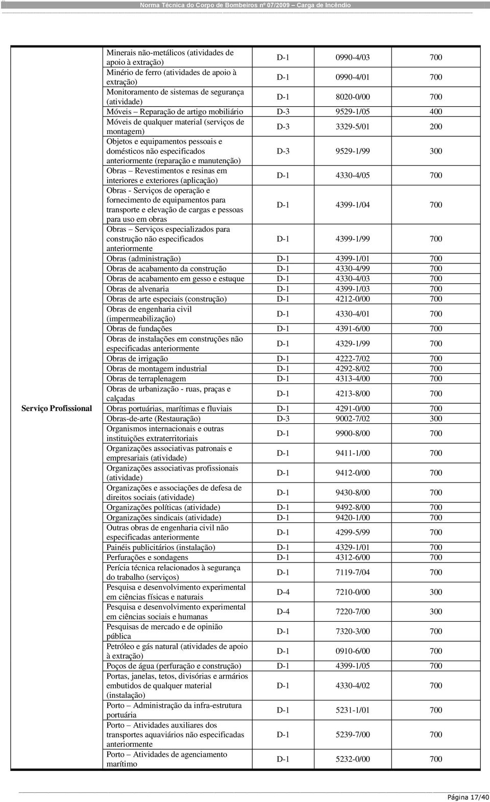 domésticos não especificados D-3 9529-1/99 300 (reparação e manutenção) Obras Revestimentos e resinas em interiores e exteriores (aplicação) D-1 4330-4/05 700 Obras - Serviços de operação e