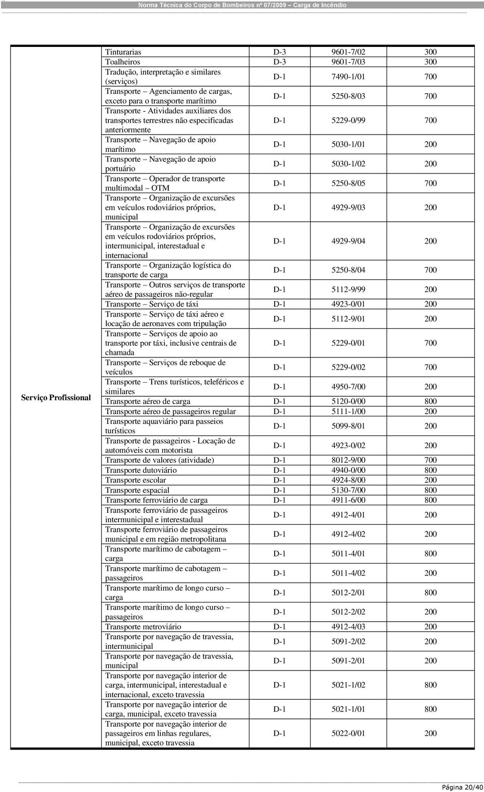 Transporte Navegação de apoio portuário D-1 5030-1/02 200 Transporte Operador de transporte multimodal OTM D-1 5250-8/05 700 Transporte Organização de excursões em veículos rodoviários próprios, D-1