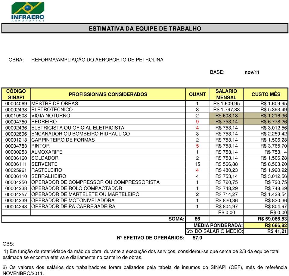 778,26 00002436 ELETRICISTA OU OFICIAL ELETRICISTA 4 R$ 753,14 R$ 3.012,56 00002696 ENCANADOR OU BOMBEIRO HIDRAULICO 3 R$ 753,14 R$ 2.259,42 00001213 CARPINTEIRO DE FORMAS 2 R$ 753,14 R$ 1.