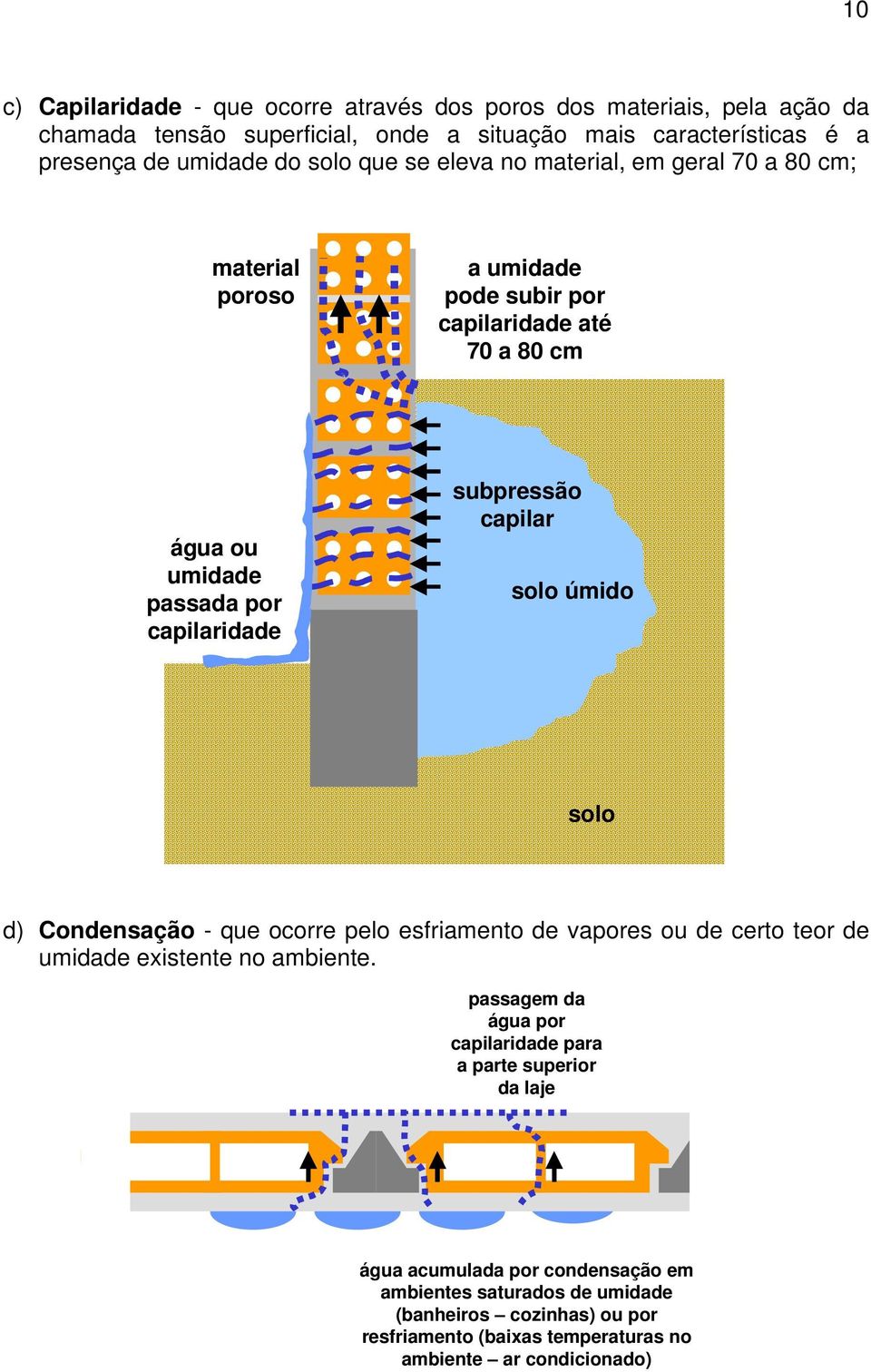 capilar solo úmido solo d) Condensação - que ocorre pelo esfriamento de vapores ou de certo teor de umidade existente no ambiente.