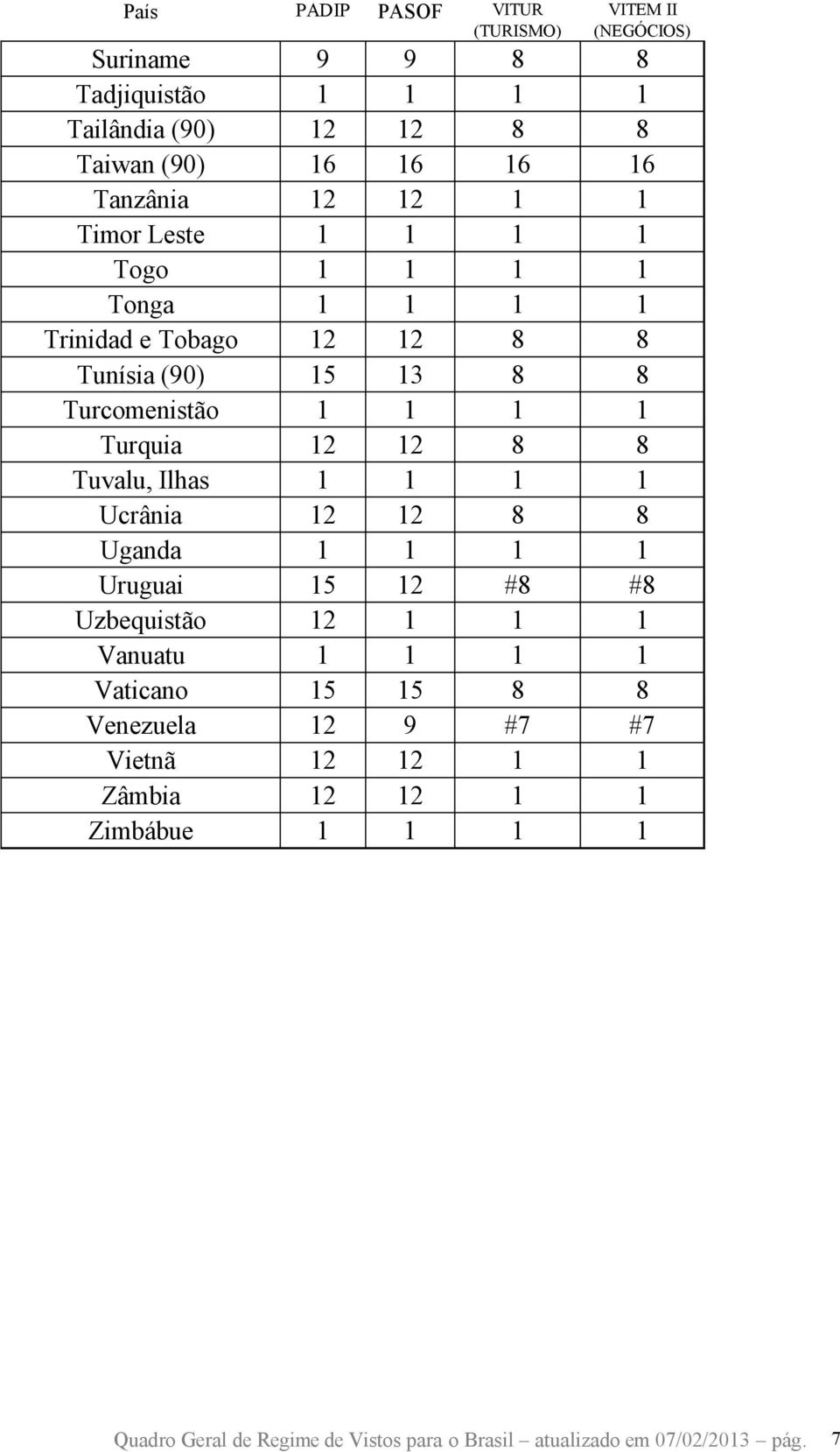 1 1 Ucrânia 12 12 8 8 Uganda 1 1 1 1 Uruguai 15 12 #8 #8 Uzbequistão 12 1 1 1 Vanuatu 1 1 1 1 Vaticano 15 15 8 8 Venezuela 12 9 #7