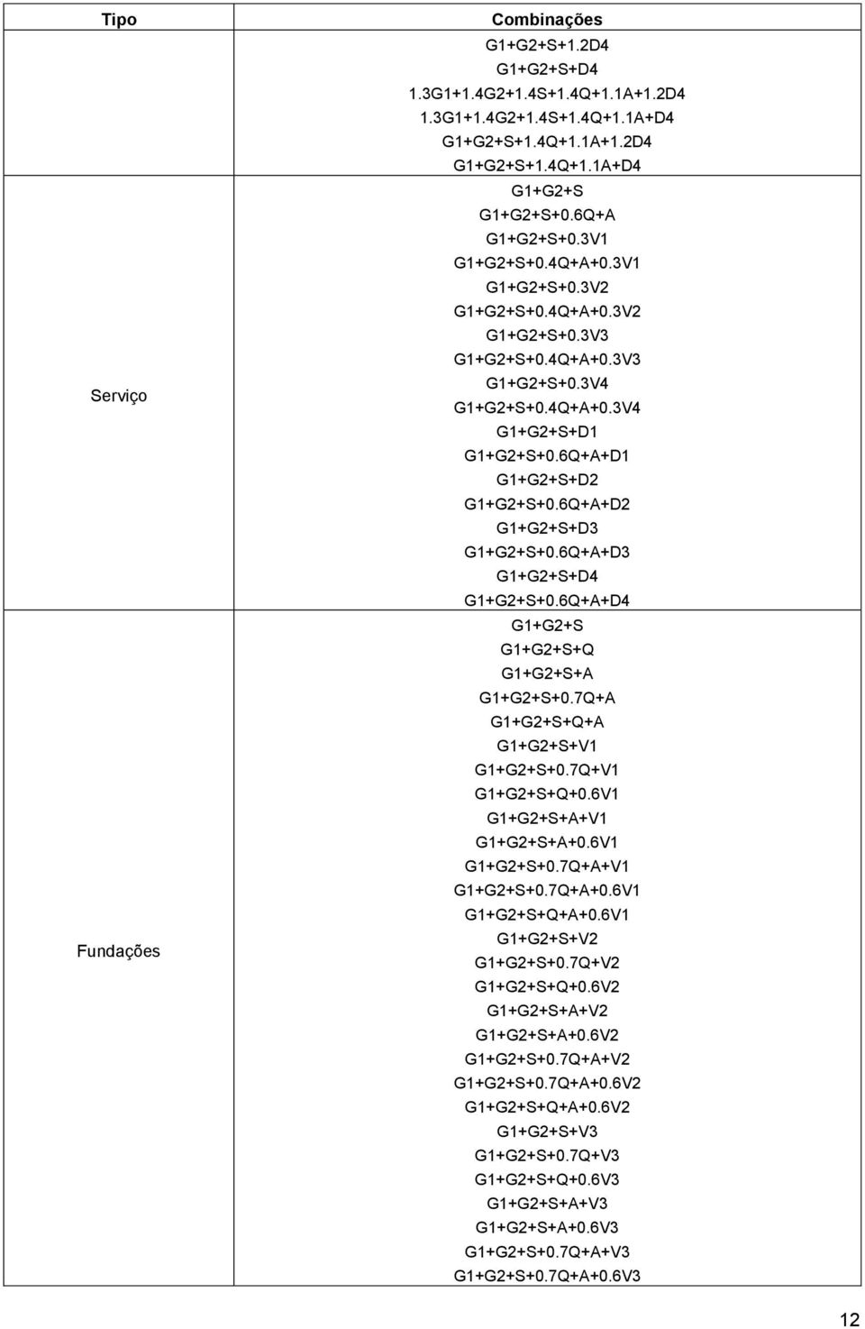6Q+A+D2 G1+G2+S+D3 G1+G2+S+0.6Q+A+D3 G1+G2+S+D4 G1+G2+S+0.6Q+A+D4 Fundações G1+G2+S G1+G2+S+Q G1+G2+S+A G1+G2+S+0.7Q+A G1+G2+S+Q+A G1+G2+S+V1 G1+G2+S+0.7Q+V1 G1+G2+S+Q+0.6V1 G1+G2+S+A+V1 G1+G2+S+A+0.