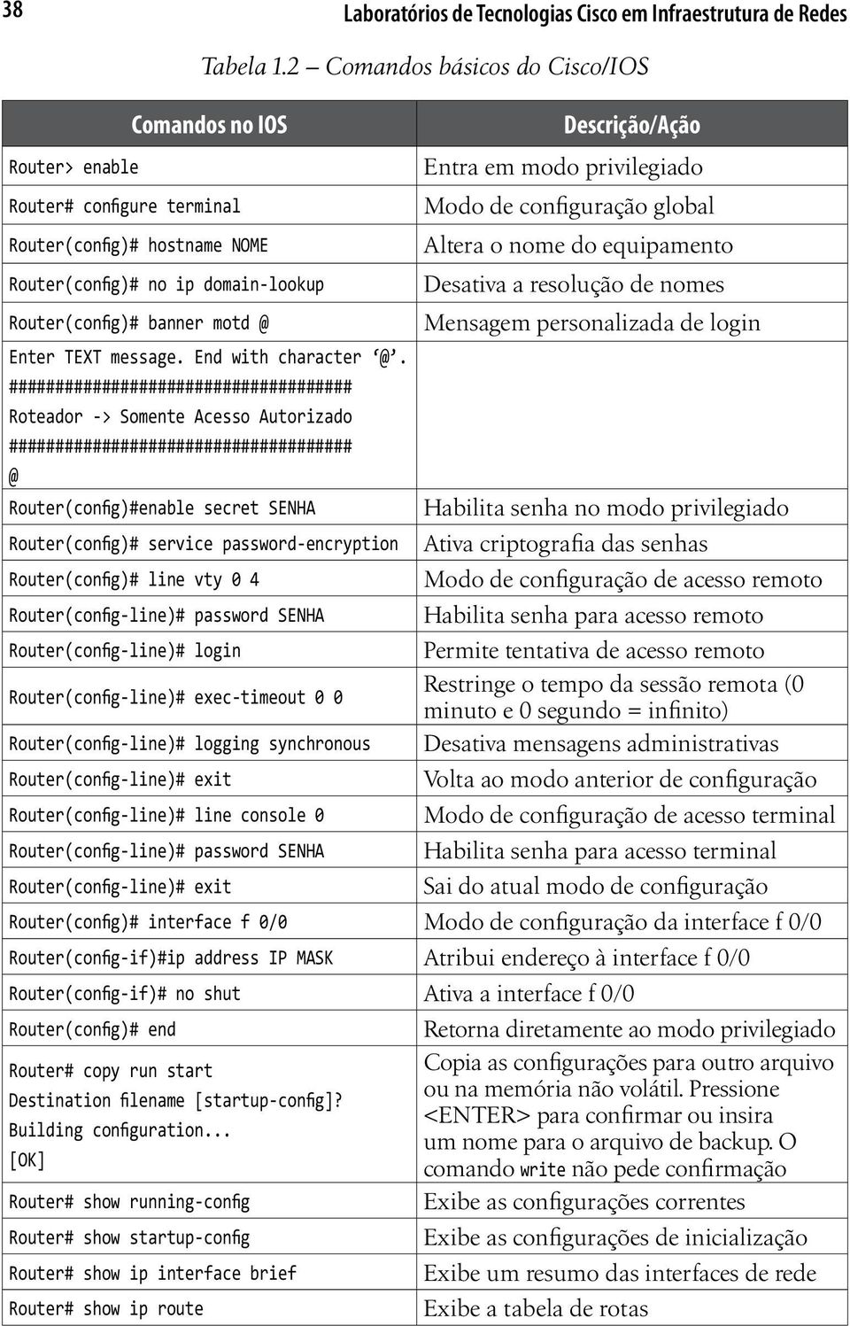 nome do equipamento Router(config)# no ip domain-lookup Desativa a resolução de nomes Router(config)# banner motd @ Mensagem personalizada de login Enter TEXT message. End with character @.