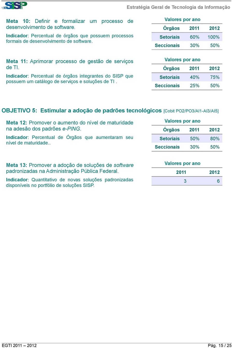 Órgãos 2011 2012 Setoriais 60% 100% Seccionais 30% 50% Órgãos 2011 2012 Setoriais 40% 75% Seccionais 25% 50% OBJETIVO 5: Estimular a adoção de padrões tecnológicos [Cobit PO2/PO3/AI1-AI3/AI5] Meta