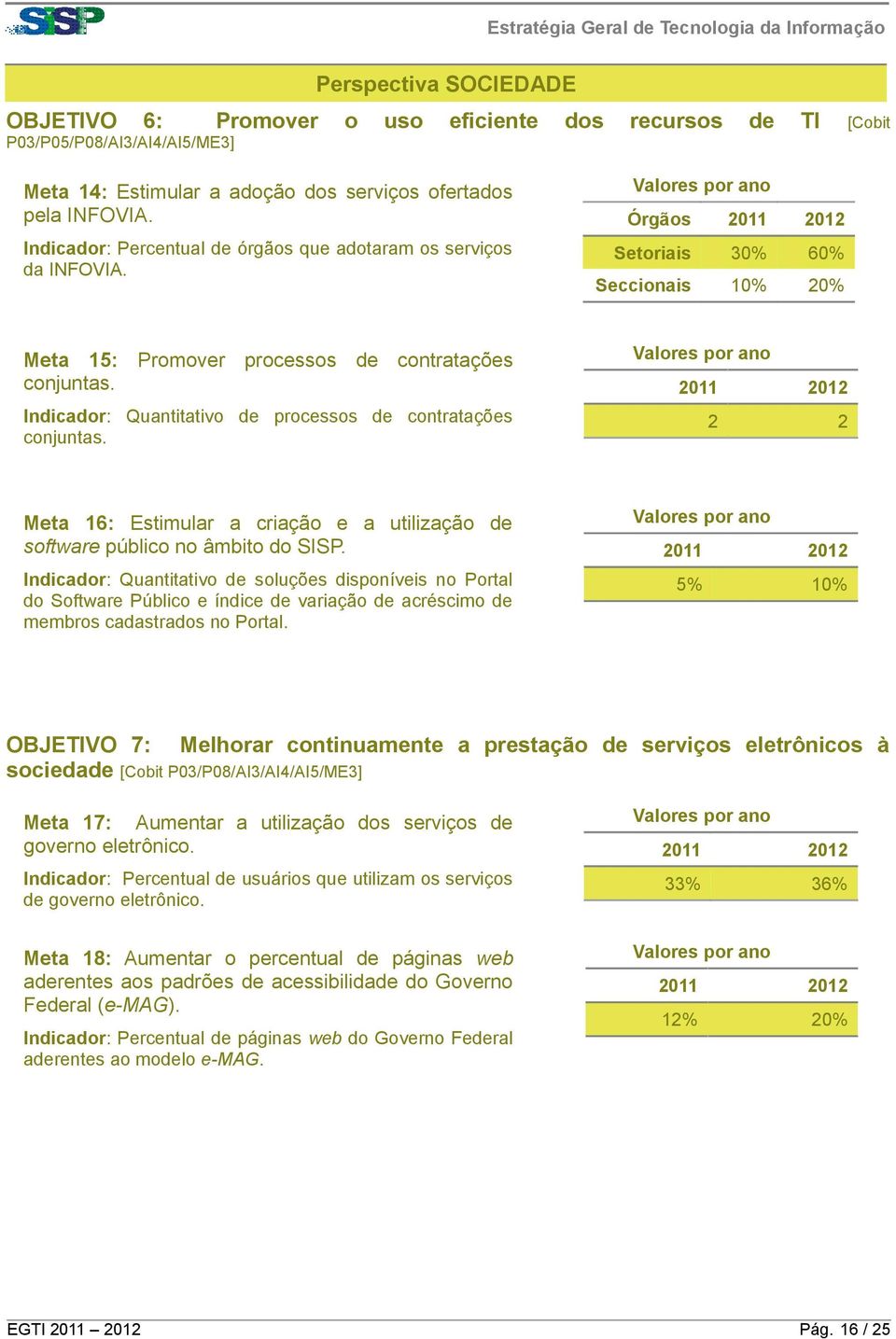 Indicador: Quantitativo de processos de contratações conjuntas. 2011 2012 2 2 Meta 16: Estimular a criação e a utilização de software público no âmbito do SISP.