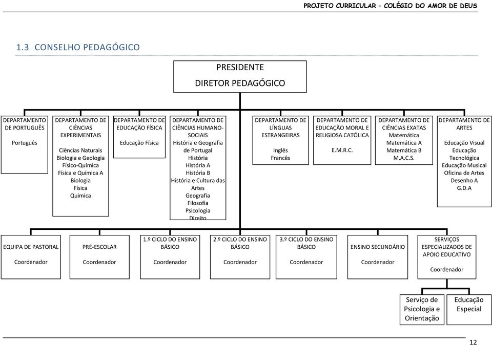 das Artes Geografia Filosofia Psicologia Direito DEPARTAMENTO DE LÍNGUAS ESTRANGEIRAS Inglês Francês DEPARTAMENTO DE EDUCAÇÃO MORAL E RELIGIOSA CATÓLICA E.M.R.C. DEPARTAMENTO DE CIÊNCIAS EXATAS Matemática Matemática A Matemática B M.