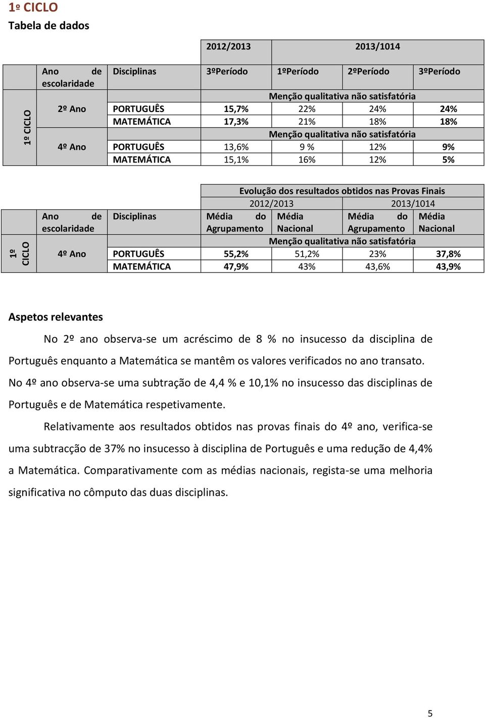 Agrupamento Nacional Agrupamento Nacional Menção qualitativa não satisfatória PORTUGUÊS 55,2% 51,2% 23% 37,8% MATEMÁTICA 47,9% 43% 43,6% 43,9% Aspetos relevantes No 2º ano observa-se um acréscimo de