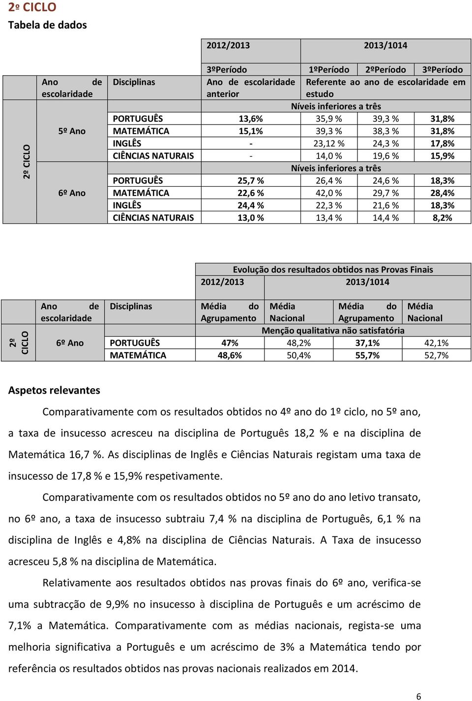 42,0 % 29,7 % 28,4% INGLÊS 24,4 % 22,3 % 21,6 % 18,3% CIÊNCIAS NATURAIS 13,0 % 13,4 % 14,4 % 8,2% 6º Ano Evolução dos resultados obtidos nas Provas Finais Disciplinas Média do Média Média do Média