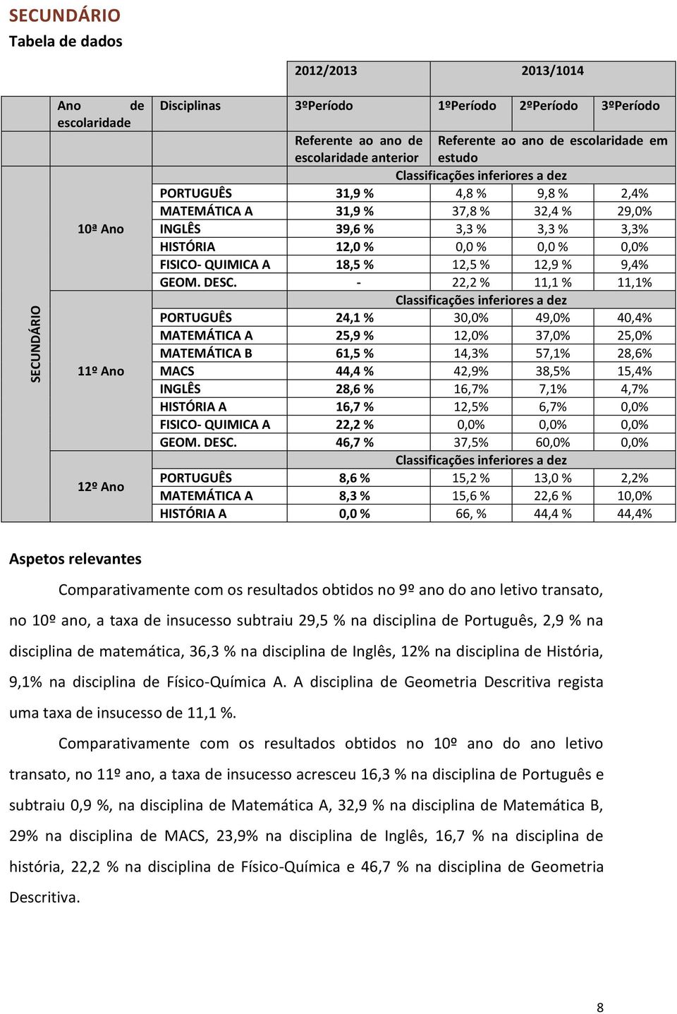 - 22,2 % 11,1 % 11,1% Classificações inferiores a dez PORTUGUÊS 24,1 % 30,0% 49,0% 40,4% MATEMÁTICA A 25,9 % 12,0% 37,0% 25,0% MATEMÁTICA B 61,5 % 14,3% 57,1% 28,6% MACS 44,4 % 42,9% 38,5% 15,4%