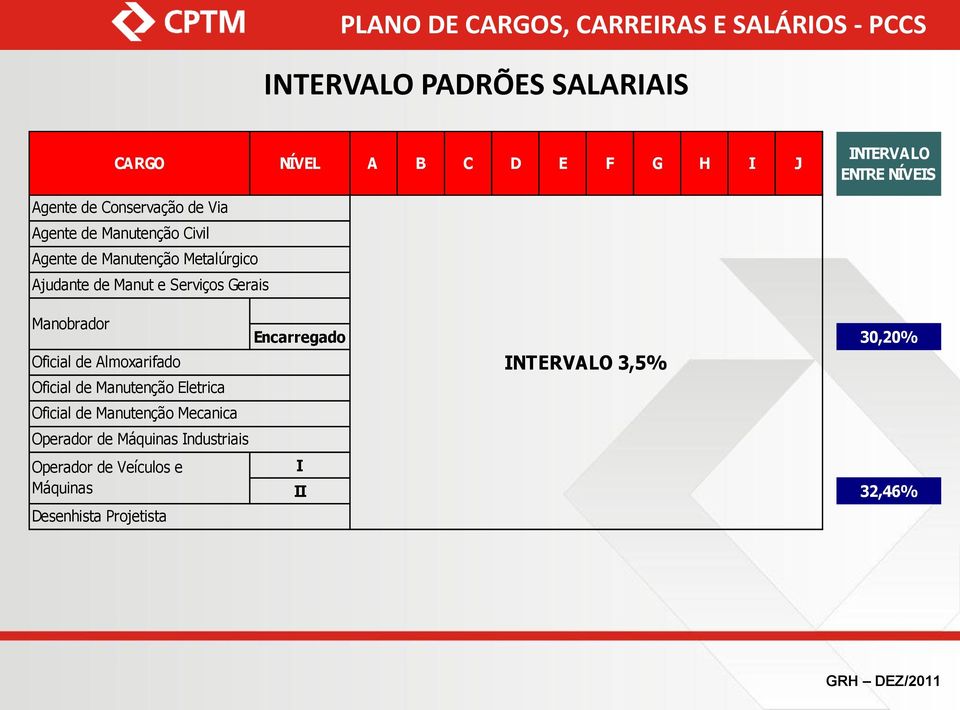 Manobrador Oficial de Almoxarifado Oficial de Manutenção Eletrica Encarregado 30,20% INTERVALO 3,5% Oficial