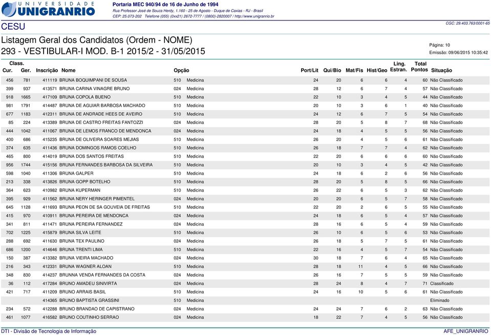 412311 BRUNA DE ANDRADE HEES DE AVEIRO 510 Medicina 24 12 6 7 5 54 Não Classificado 85 224 413389 BRUNA DE CASTRO FREITAS FANTOZZI 024 Medicina 28 20 5 8 7 68 Não Classificado 444 1042 411067 BRUNA