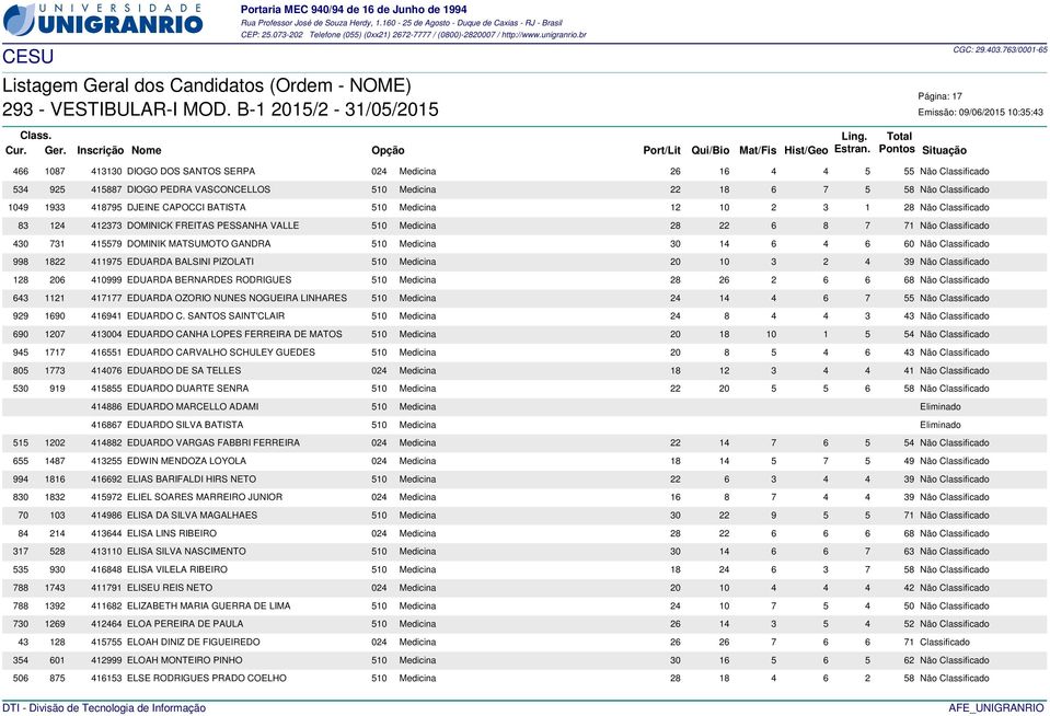 415579 DOMINIK MATSUMOTO GANDRA 510 Medicina 30 14 6 4 6 60 Não Classificado 998 1822 411975 EDUARDA BALSINI PIZOLATI 510 Medicina 20 10 3 2 4 39 Não Classificado 128 206 410999 EDUARDA BERNARDES