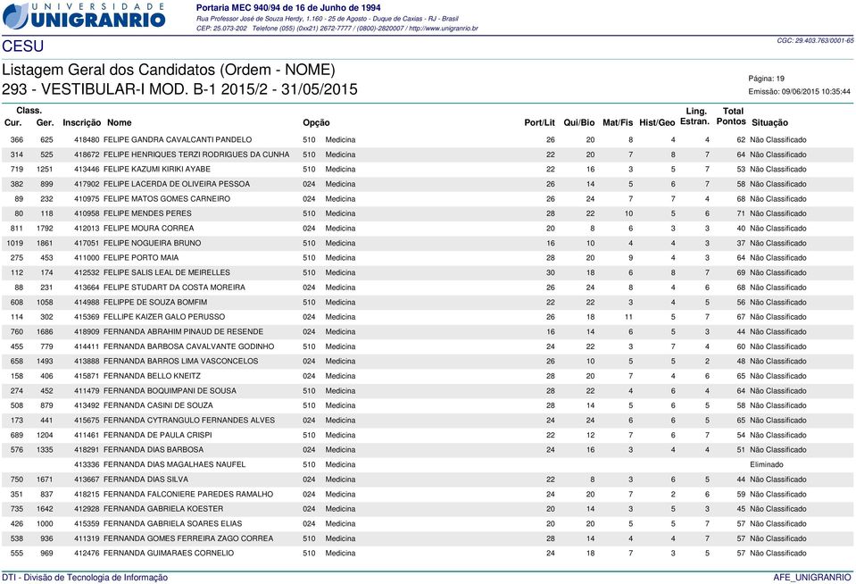 6 7 58 Não Classificado 89 232 410975 FELIPE MATOS GOMES CARNEIRO 024 Medicina 26 24 7 7 4 68 Não Classificado 80 118 410958 FELIPE MENDES PERES 510 Medicina 28 22 10 5 6 71 Não Classificado 811 1792