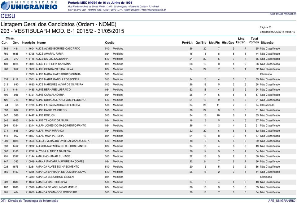 GONCALVES DA SILVA 024 Medicina 24 22 7 5 4 62 Não Classificado 416360 ALICE MAGALHAES SOUTO CUNHA 510 Medicina Eliminado 639 1112 415501 ALICE MARIA GARCIA POSSODELI 510 Medicina 24 16 4 5 6 55 Não