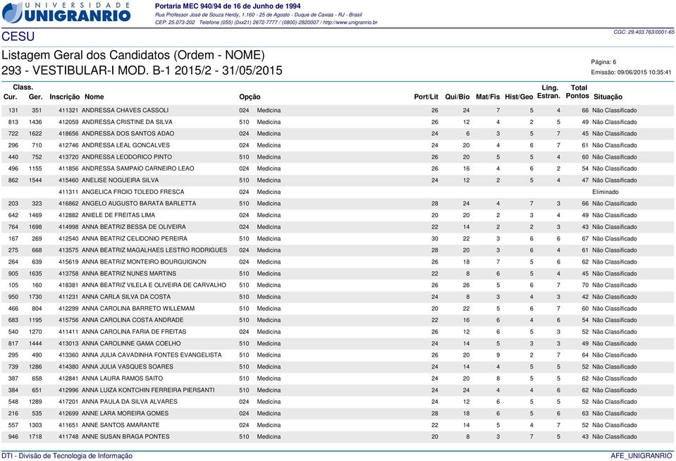 ANDRESSA LEODORICO PINTO 510 Medicina 26 20 5 5 4 60 Não Classificado 496 1155 411856 ANDRESSA SAMPAIO CARNEIRO LEAO 024 Medicina 26 16 4 6 2 54 Não Classificado 862 1544 415460 ANELISE NOGUEIRA