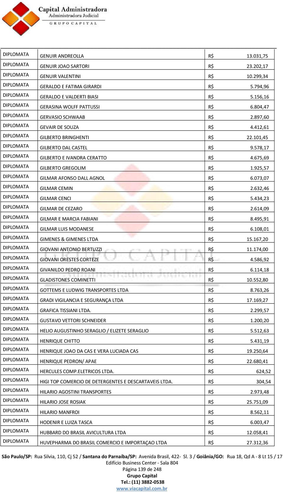 412,61 DIPLOMATA GILBERTO BRINGHENTI R$ 22.101,45 DIPLOMATA GILBERTO DAL CASTEL R$ 9.578,17 DIPLOMATA GILBERTO E IVANDRA CERATTO R$ 4.675,69 DIPLOMATA GILBERTO GREGOLIM R$ 1.