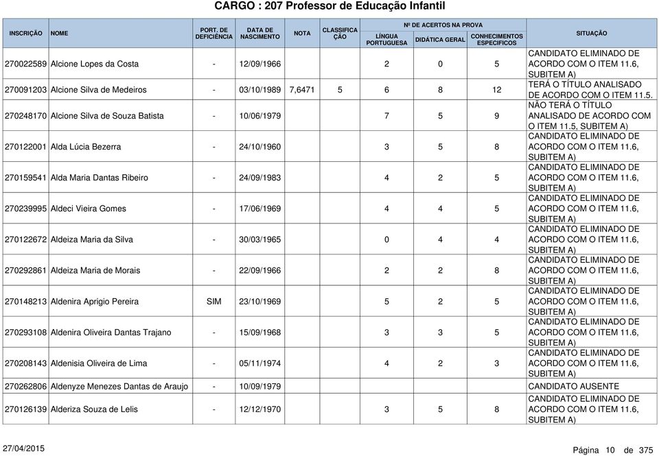 Pereira SIM 709108 Aldenira Oliveira Dantas Trajano 70081 Aldenisia Oliveira de Lima 10/0/1979 /10/190 /09/198 17/0/199 0/0/19 /09/19 /10/199 1/09/198 0/11/197 SITUA 7 0 0