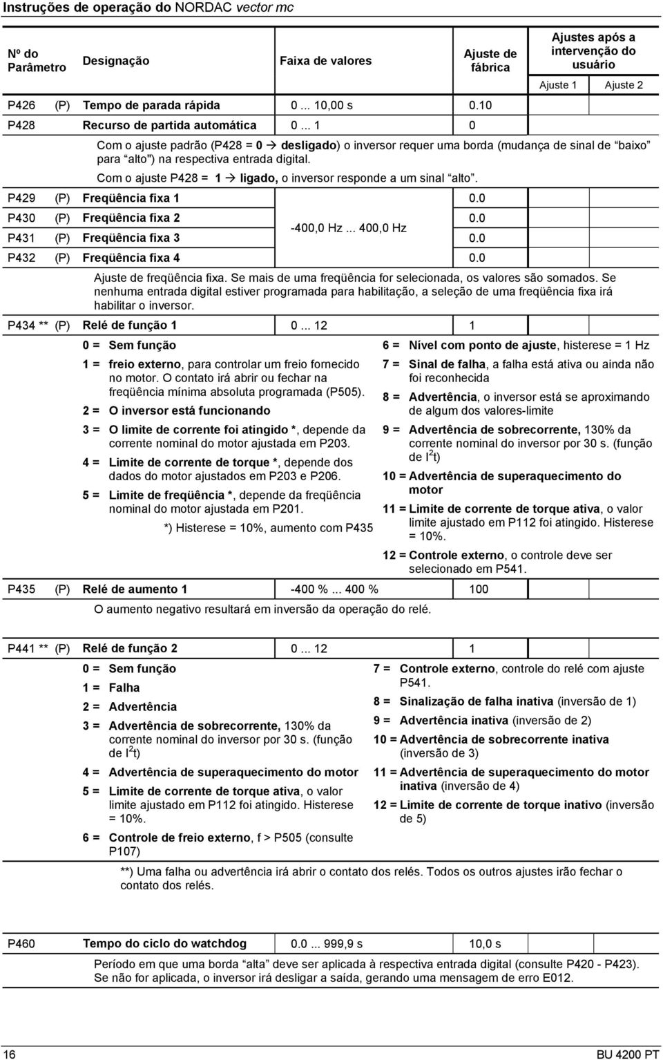 Com o ajuste P428 = 1 ligado, o inversor responde a um sinal alto. P429 (P) Freqüência fixa 1 0.0 P430 (P) Freqüência fixa 2 0.0-400,0 Hz... 400,0 Hz P431 (P) Freqüência fixa 3 0.