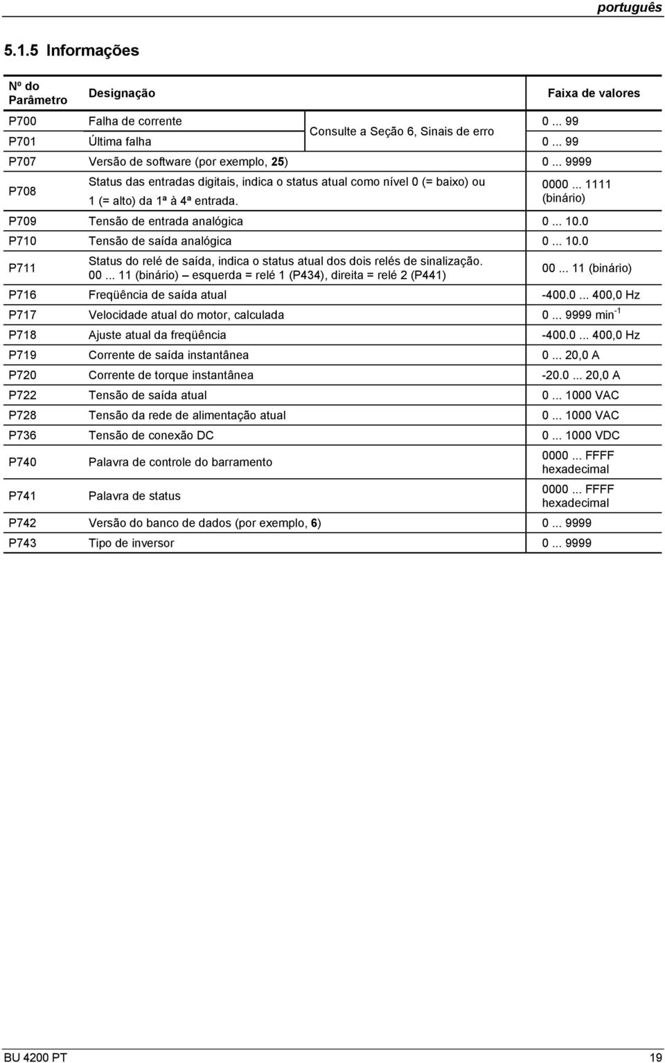 .. 10.0 P710 Tensão de saída analógica 0... 10.0 P711 Status do relé de saída, indica o status atual dos dois relés de sinalização. 00.