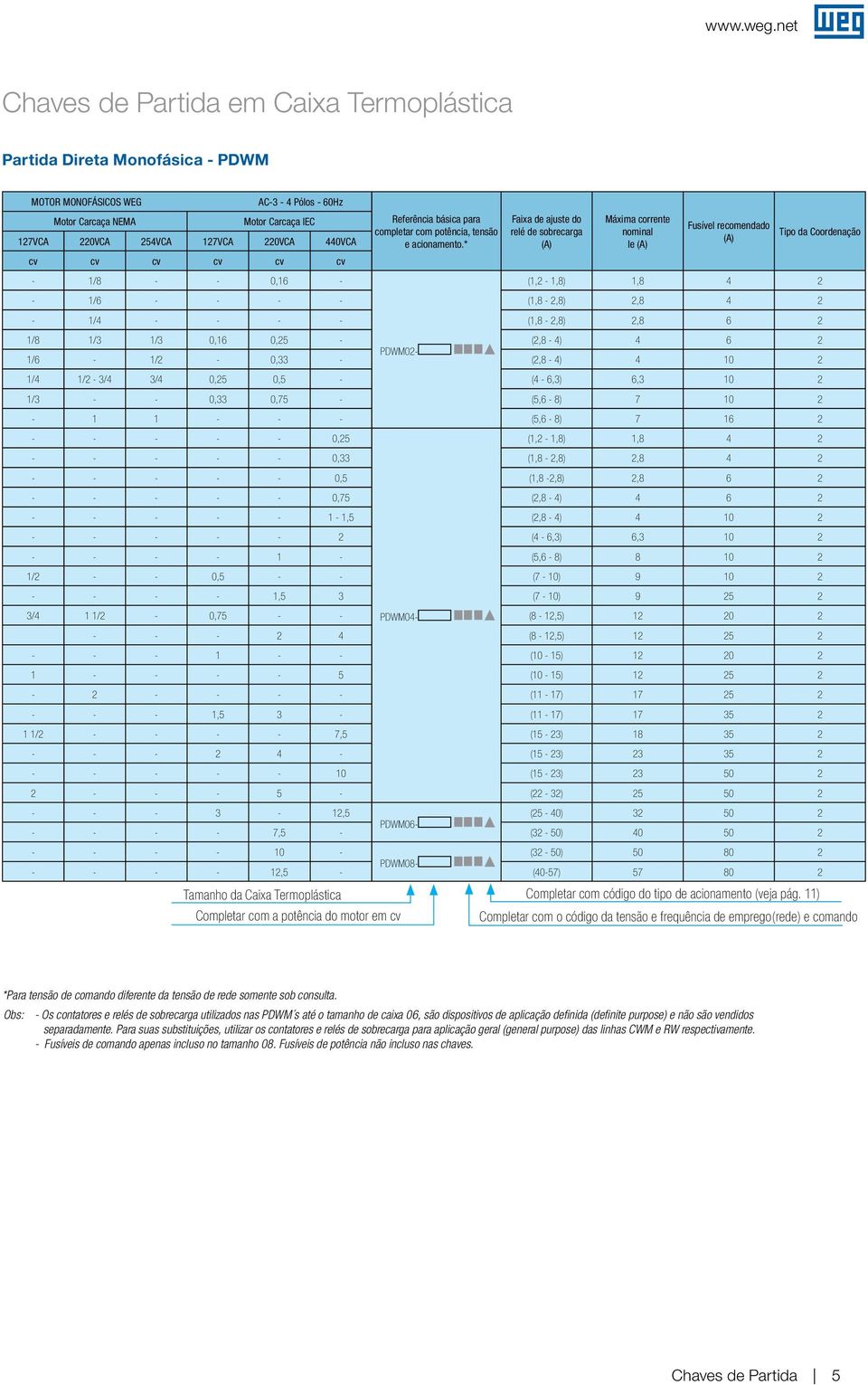 * Faixa de ajuste do relé de sobrecara Máxima corrente nominal le Fusível recomendado Tipo da Coordenação (1,2-1,8) 1,8 4 2-1/6 - - - - (1,8-2,8) 2,8 4 2-1/4 - - - - (1,8-2,8) 2,8 6 2 1/4 1/2-3/4 3/4