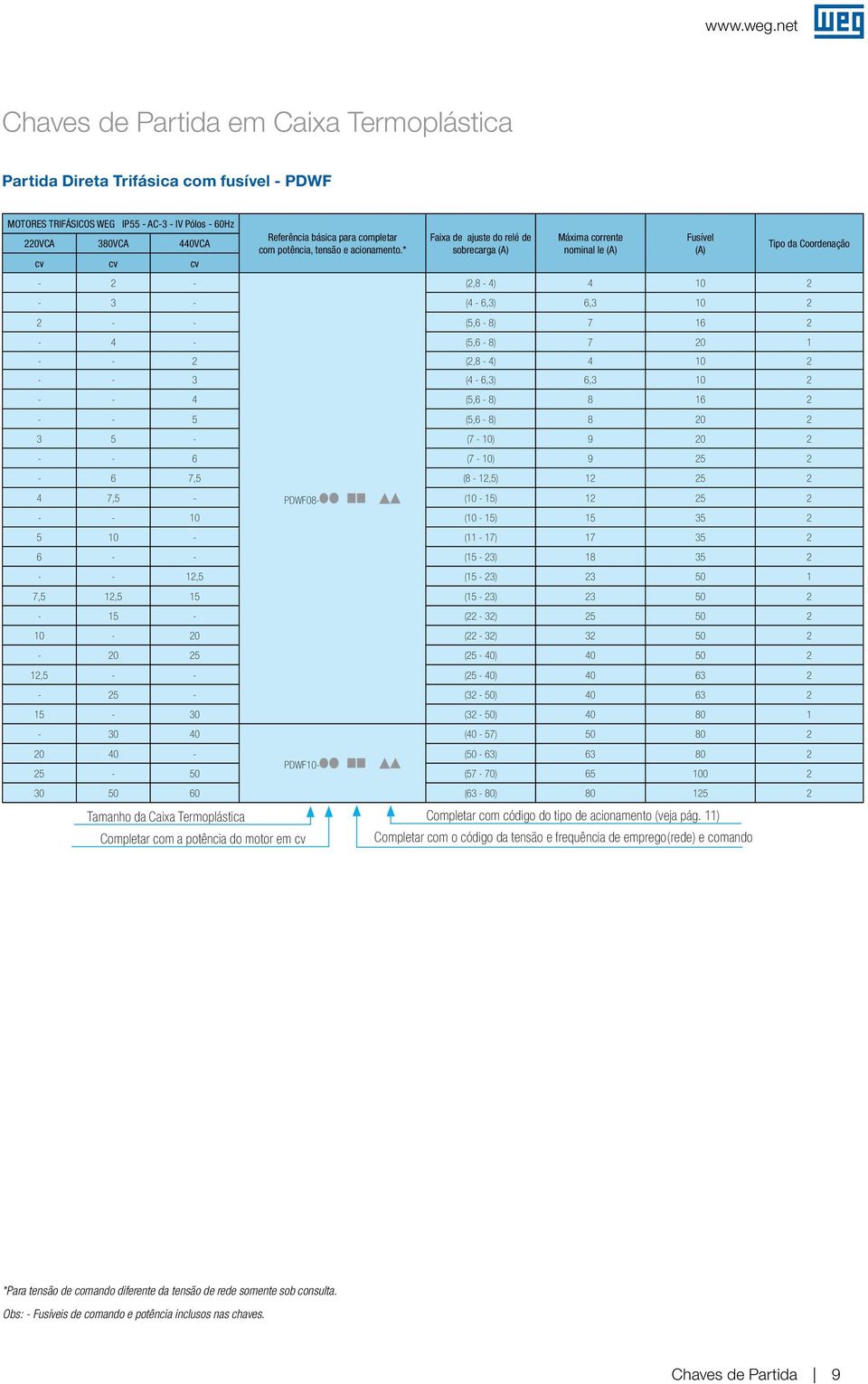 * Faixa de ajuste do relé de sobrecara Máxima corrente nominal Ie Fusível Tipo da Coordenação (2,8-4) 4 10 2-3 - (4-6,3) 6,3 10 2 2 - - (5,6-8) 7 16 2-4 - (5,6-8) 7 20 1 - - 2 (2,8-4) 4 10 2 - - 3