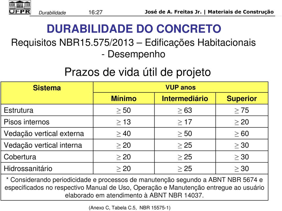 Hidrossanitário Prazos de vida útil de projeto Mínimo 50 13 40 20 20 20 * Considerando periodicidade e processos de manutenção segundo a ABNT