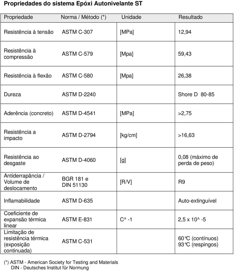 0,08 (máximo de perda de peso) Antiderrapância / Volume de deslocamento BGR 181 e DIN 51130 [R/V] R9 Inflamabilidade ASTM D-635 Auto-extinguível Coeficiente de expansão térmica linear Limitação de