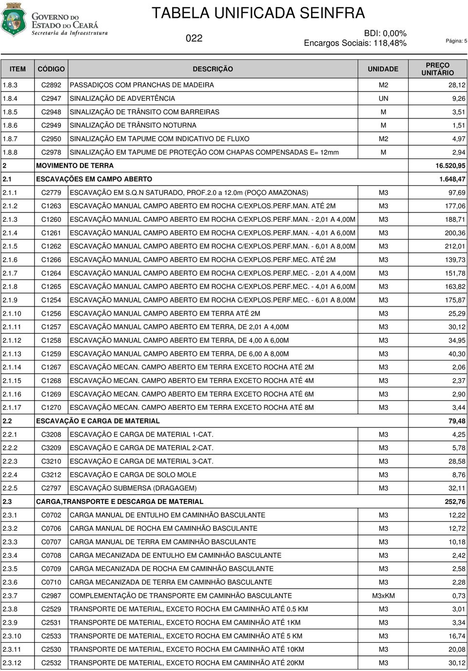 1 OVIENTO DE TERRA 16.520,95 ESCAVAÇÕES E CAPO ABERTO 1.648,47 2.1.1 C2779 ESCAVAÇÃO E S.Q.N SATURADO, PROF.2.0 a 12.0m (POÇO AAZONAS) 3 97,69 2.1.2 C1263 ESCAVAÇÃO ANUAL CAPO ABERTO E ROCHA C/EXPLOS.