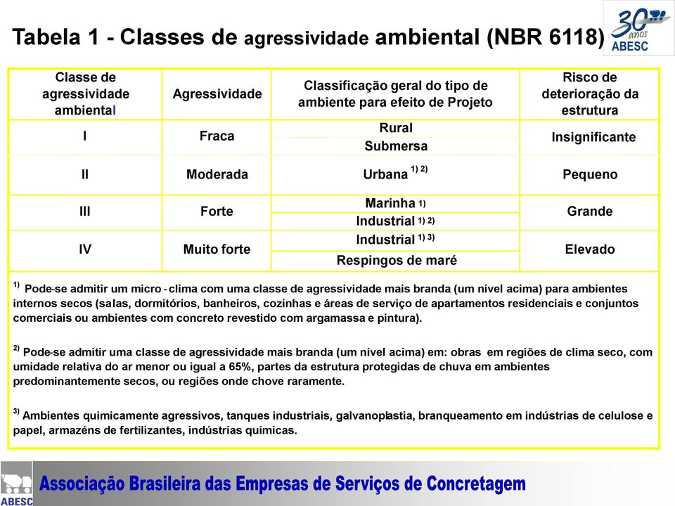 micro - clima com uma classe de agressividade mais branda (um nível acima) para ambientes internos secos (salas, dormitórios, banheiros, cozinhas e áreas de serviço de apartamentos residenciais e