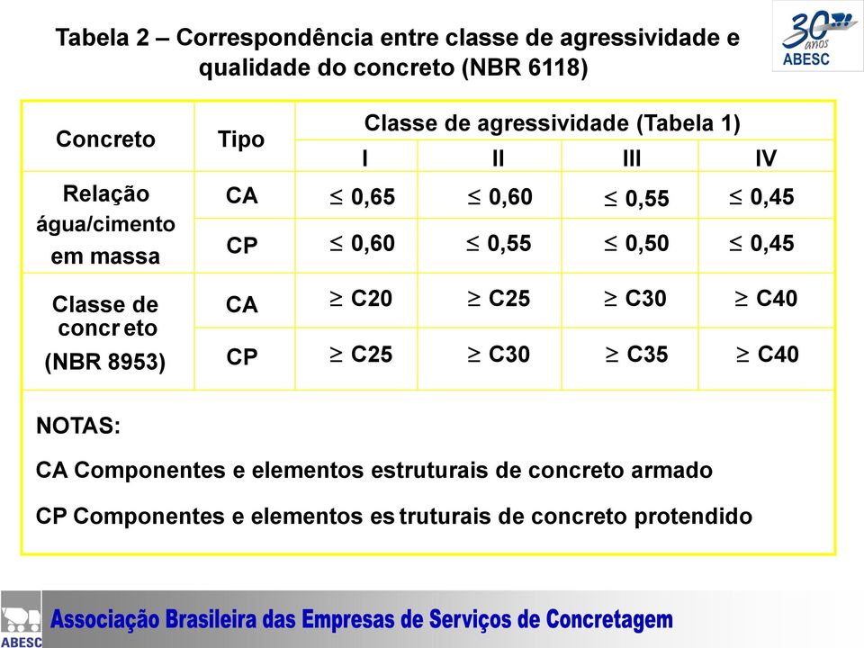 (Tabela 1) I II III IV 0,65 0,60 0,55 0,45 0,60 0,55 0,50 0,45 C20 C25 C30 C40 C25 C30 C35 C40 NOTAS: CA