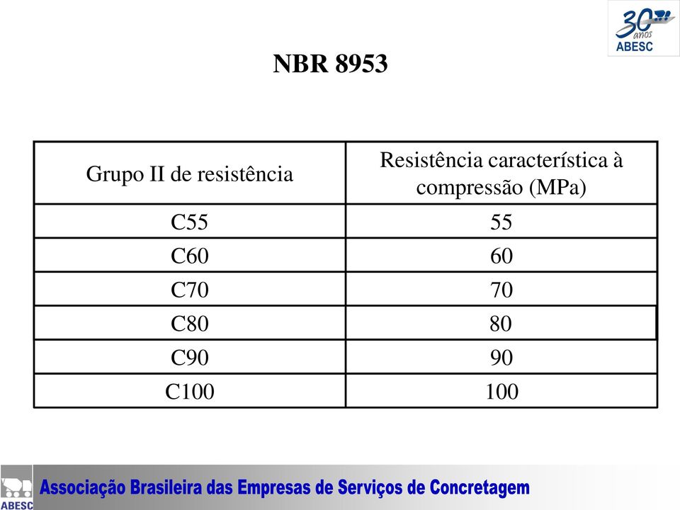 C90 C100 Resistência